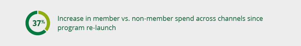 37% increase in member vs non member spend